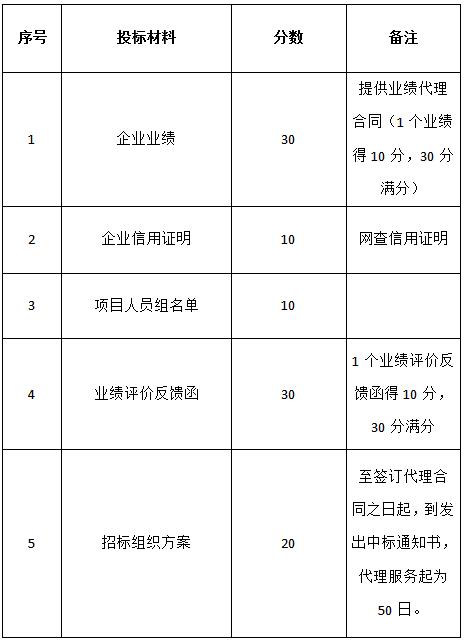 關(guān)于對(duì)“名坊園旅游綜合開發(fā)空調(diào)設(shè)備采購及安裝項(xiàng)目”招標(biāo)代理機(jī)構(gòu)的招標(biāo)公告